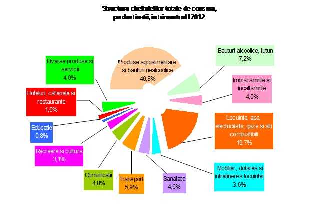 Structura cheltuielilor de consum in primul trimestru